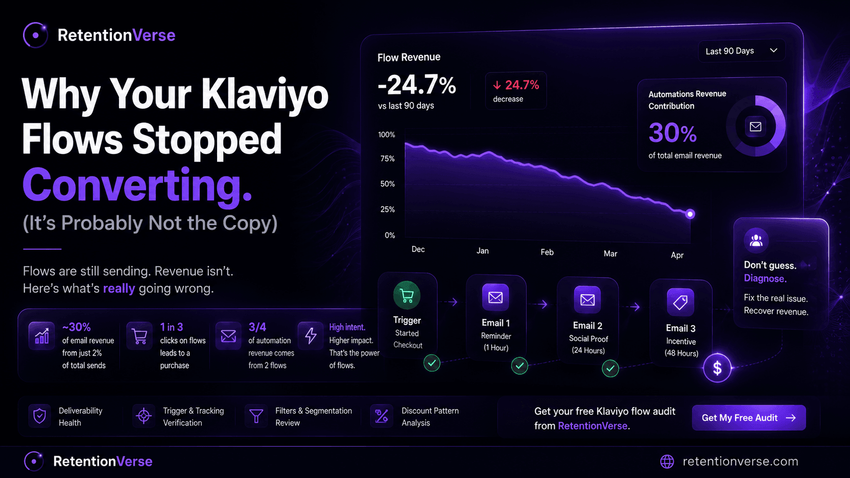 Why Your Klaviyo Flows Stopped Converting (It's Probably Not the Copy)