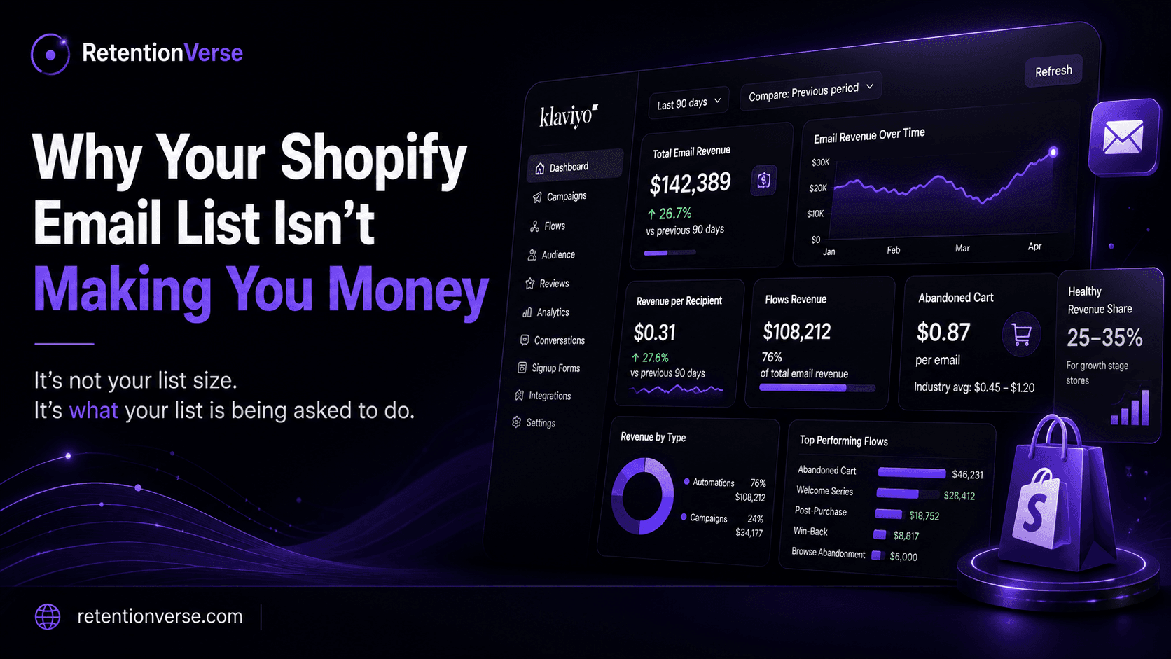 Why Your Shopify Email List Isn't Making You Money