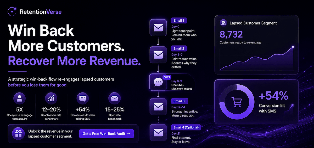 "Klaviyo Win-Back Flow: How to Re-Engage Lapsed Shopify Customers (Before You Lose Them for Good)"
