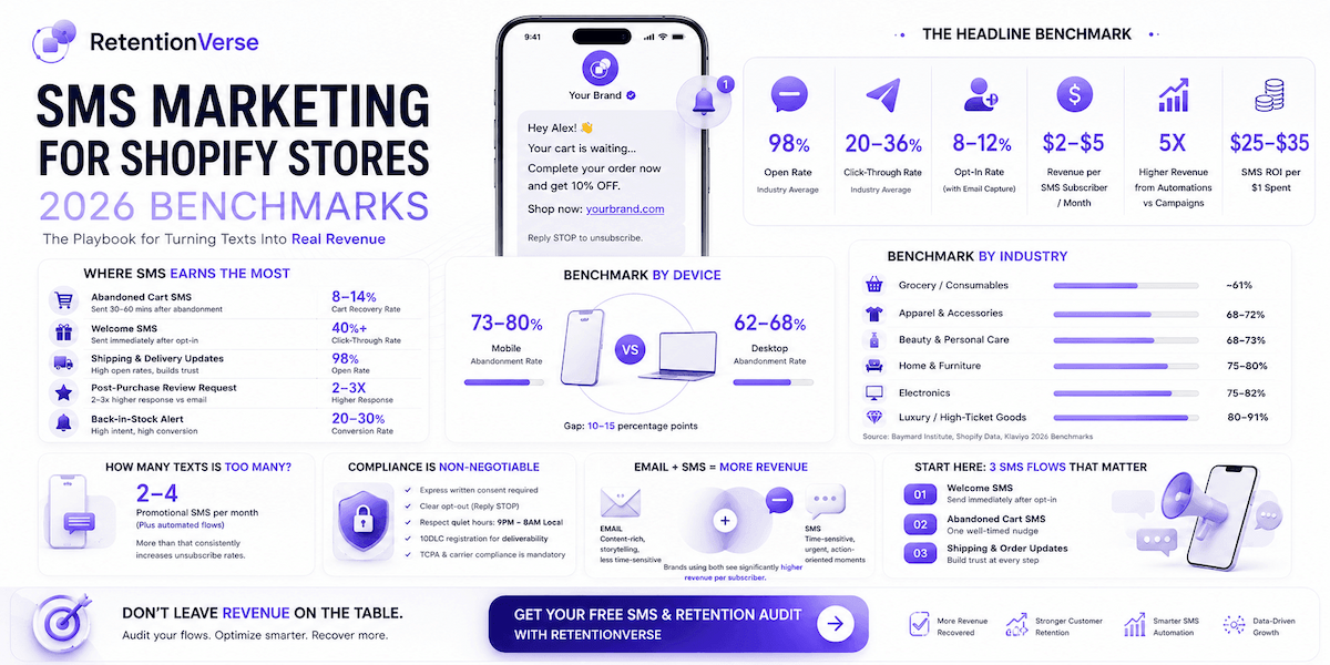 SMS Marketing for Shopify Stores: The 2026 Playbook for Turning Texts Into Real